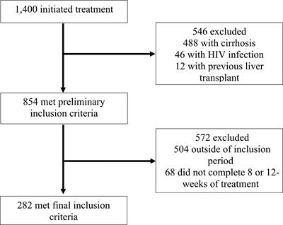 Healthcare resource utilization in Hepatitis C-infected patients completing eight versus twelve weeks of treatment: A retrospective cohort study